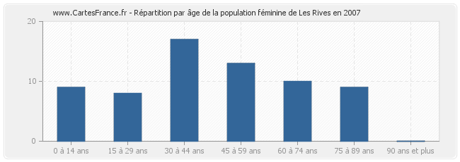 Répartition par âge de la population féminine de Les Rives en 2007